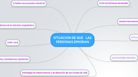 Mind Map: SITUACION DE QUE   LAS PERSONAS EMIGRAN