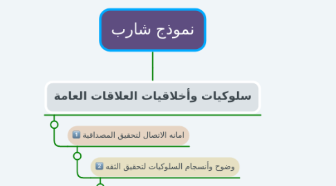 Mind Map: نموذج شارب