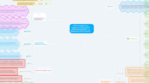 Mind Map: DECRETO 301/2002 17-Dic. modificado por DECRETO 80/2010 30-Marzo para su adaptación al DECRETO LEY 3/2009 22-Dic. sobre AGENCIAS DE VIAJES en Andalucía