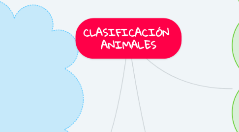 Mind Map: CLASIFICACIÓN ANIMALES