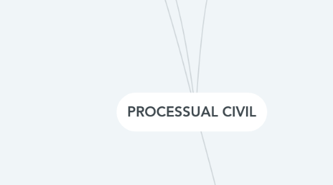 Mind Map: PROCESSUAL CIVIL