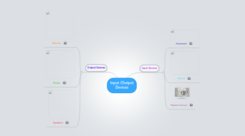 Mind Map: Input /Output Devices