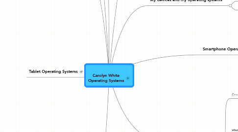 Mind Map: Carolyn White Operating Systems