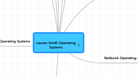 Mind Map: Lauren Smith Operating Systems