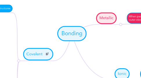 Mind Map: Bonding