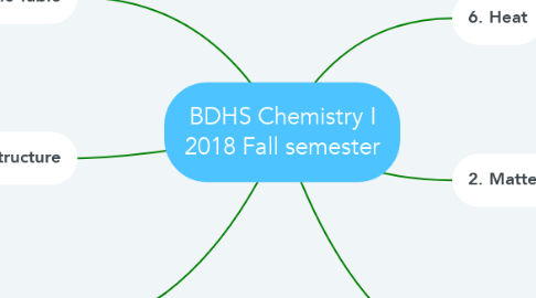 Mind Map: BDHS Chemistry I 2018 Fall semester