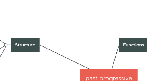 Mind Map: past progressive