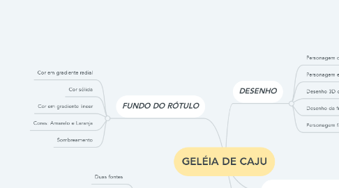 Mind Map: GELÉIA DE CAJU