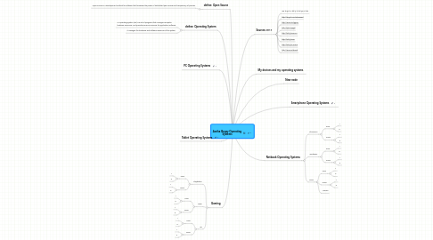 Mind Map: Aarika Begay Operating Systems