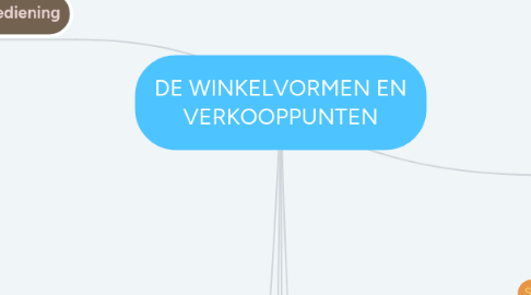 Mind Map: DE WINKELVORMEN EN VERKOOPPUNTEN