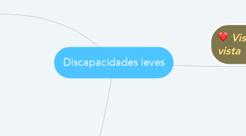 Mind Map: Discapacidades leves