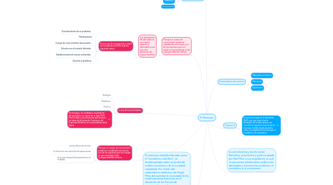 Mind Map: El Marxismo