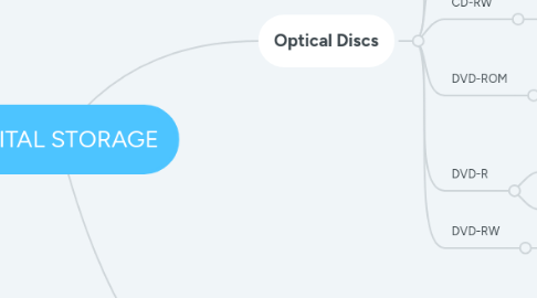 Mind Map: DIGITAL STORAGE