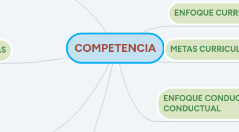 Mind Map: COMPETENCIA