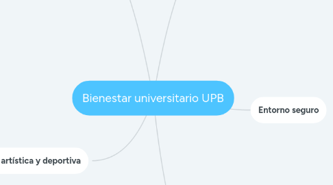 Mind Map: Bienestar universitario UPB