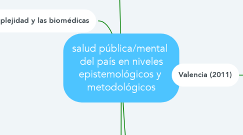 Mind Map: salud pública/mental  del país en niveles epistemológicos y  metodológicos