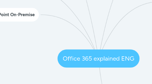 Mind Map: Office 365 explained ENG