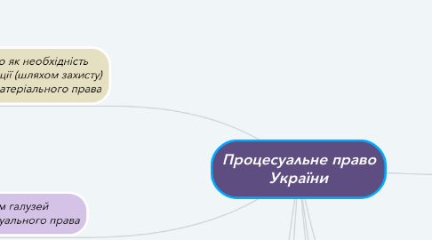 Mind Map: Процесуальне право України