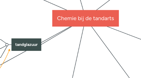 Mind Map: Chemie bij de tandarts