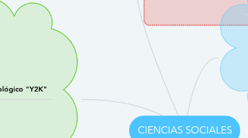 Mind Map: CIENCIAS SOCIALES