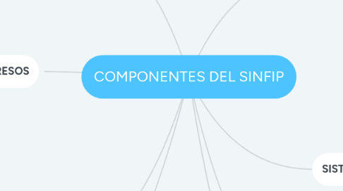 Mind Map: COMPONENTES DEL SINFIP