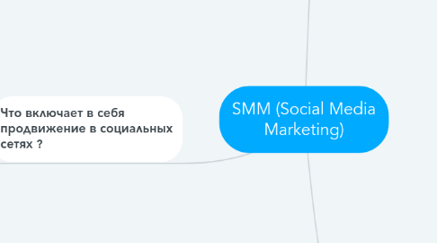 Mind Map: SMM (Social Media Marketing)