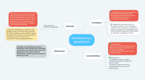 Mind Map: Neoliberalismo y globalización