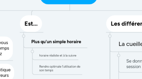 Mind Map: Gestion du temps