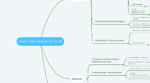 Mind Map: Tareas  Tutor curso Online.Rev.00