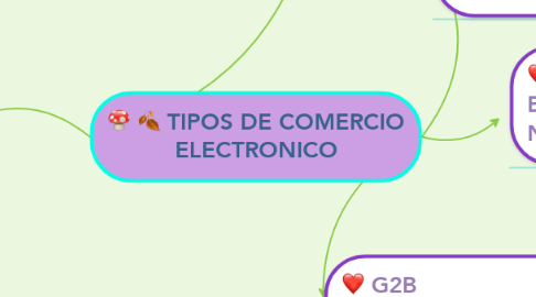Mind Map: TIPOS DE COMERCIO ELECTRONICO