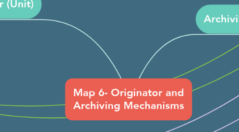 Mind Map: Map 6- Originator and Archiving Mechanisms