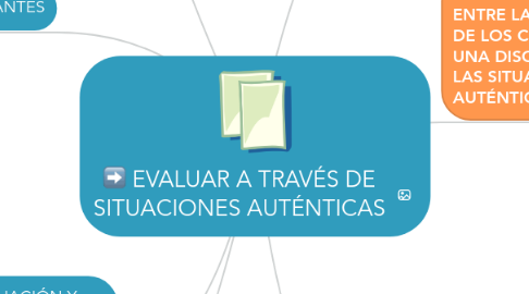 Mind Map: EVALUAR A TRAVÉS DE SITUACIONES AUTÉNTICAS