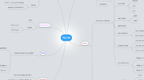 Mind Map: My Life