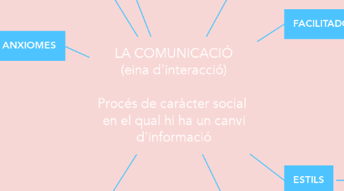 Mind Map: LA COMUNICACIÓ (eina d'interacció)  Procés de caràcter social  en el qual hi ha un canvi d'informació