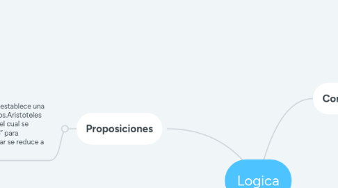 Mind Map: Logica