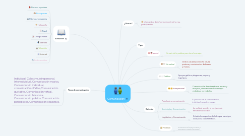 Mind Map: Comunicación