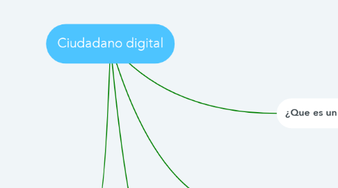 Mind Map: Ciudadano digital