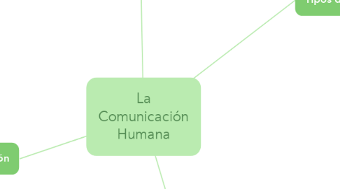 Mind Map: La Comunicación Humana