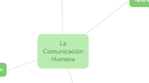 Mind Map: La Comunicación Humana