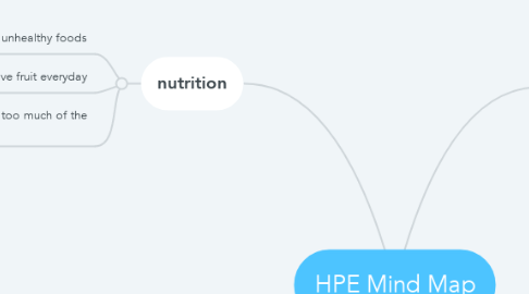 Mind Map: HPE Mind Map