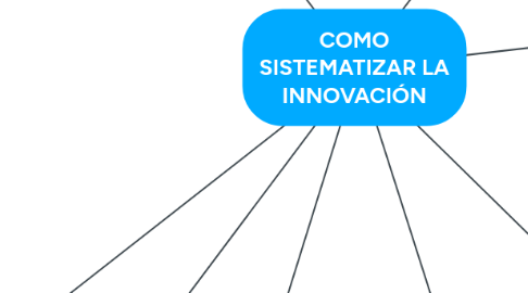 Mind Map: COMO SISTEMATIZAR LA INNOVACIÓN