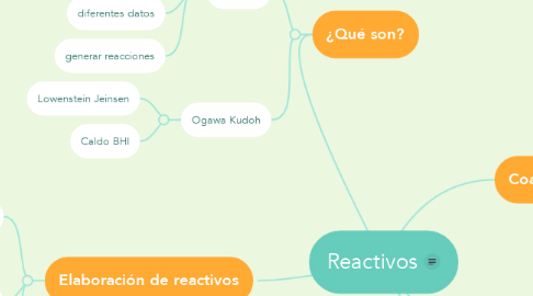 Mind Map: Reactivos