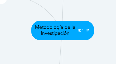 Mind Map: Metodología de la Investigación