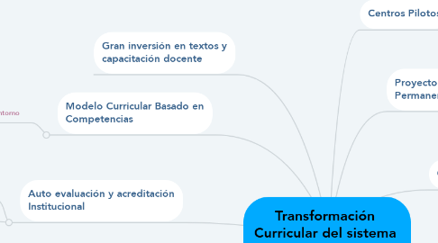 Mind Map: Transformación  Curricular del sistema  Educativo Panameño