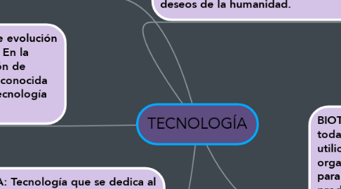 Mind Map: TECNOLOGÍA