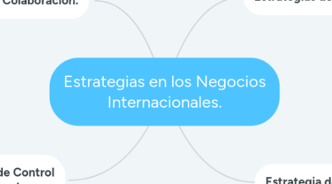 Mind Map: Estrategias en los Negocios Internacionales.