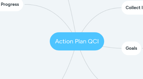 Mind Map: Action Plan QCI