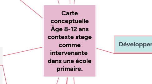 Mind Map: Carte conceptuelle Âge 8-12 ans contexte stage comme intervenante dans une école primaire.