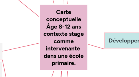 Mind Map: Carte conceptuelle Âge 8-12 ans contexte stage comme intervenante  dans une école primaire.