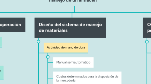 Mind Map: Elementos para el diseño y manejo de un almacén